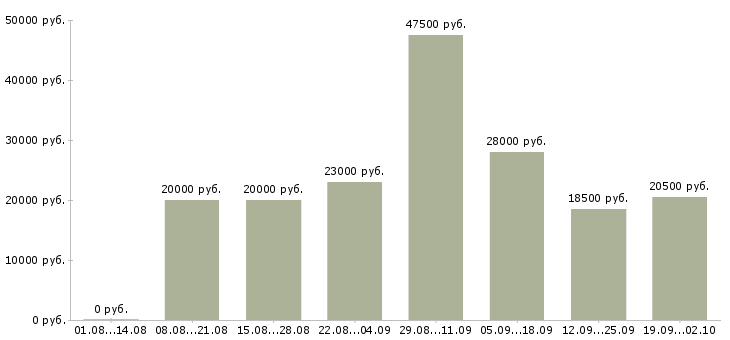 Вакансии администратор в офисе в Пскове - Медиана зарплат администратор в офисе в Пскове за 2 месяца