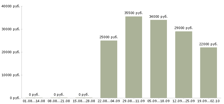Вакансии администратор отдела продаж в Ижевске - Медиана зарплат администратор отдела продаж в Ижевске за 2 месяца