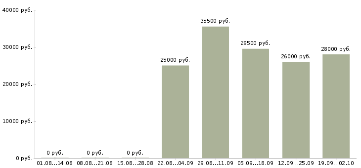 Вакансии администратор отдела продаж в Тюмени - Медиана зарплат администратор отдела продаж в Тюмени за 2 месяца
