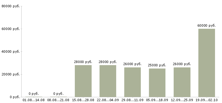 Вакансии бариста кафе в Москве - Медиана зарплат бариста кафе в Москве за 2 месяца