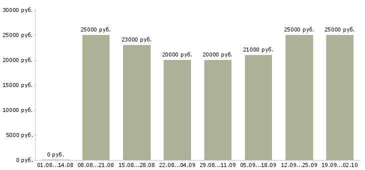 Вакансии в декрете в Новосибирске - Медиана зарплат в декрете в Новосибирске за 2 месяца