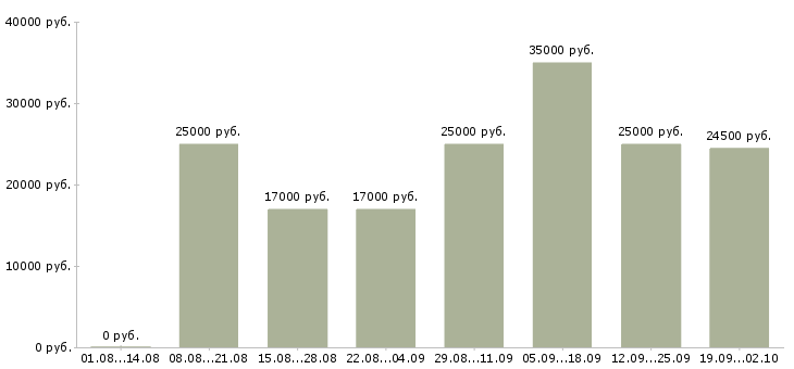 Вакансии в интернет магазине в Калуге - Медиана зарплат в интернет магазине в Калуге за 2 месяца
