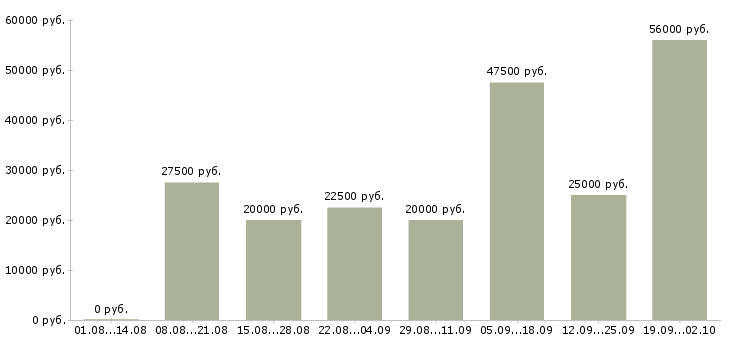 Вакансии в сети интернет в Архангельске - Медиана зарплат в сети интернет в Архангельске за 2 месяца