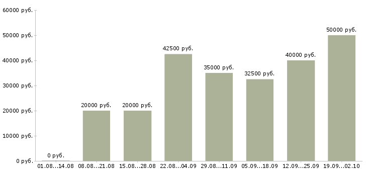 Вакансии ведущий менеджер Нижний новгород - Медиана зарплат ведущий менеджер Нижний новгород за 2 месяца
