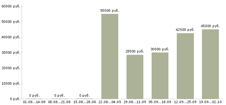 Вакансии водитель доставки в Самаре - Медиана зарплат водитель доставки в Самаре за 2 месяца