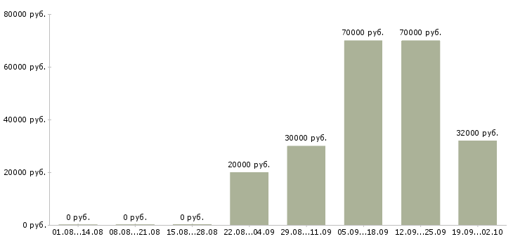 Вакансии водитель категория Ростов-на-дону - Медиана зарплат водитель категория Ростов-на-дону за 2 месяца