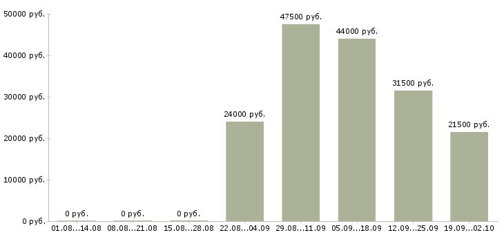 Вакансии водитель рабочий в Воронеже - Медиана зарплат водитель рабочий в Воронеже за 2 месяца