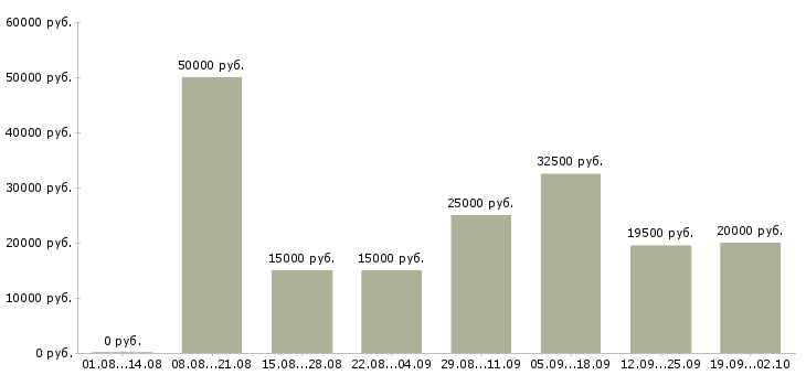 Вакансии готовый бизнес в Новосибирске - Медиана зарплат готовый бизнес в Новосибирске за 2 месяца