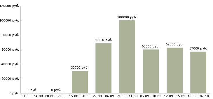 Вакансии грузчик ежедневный расчет в Москве - Медиана зарплат грузчик ежедневный расчет в Москве за 2 месяца