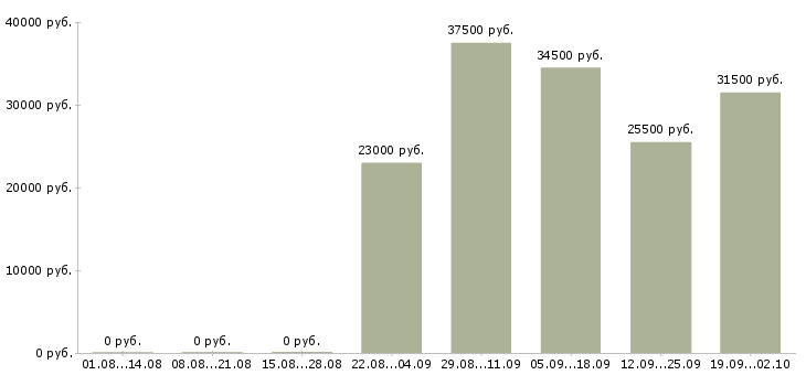 Вакансии грузчики Колпино - Медиана зарплат грузчики Колпино за 2 месяца