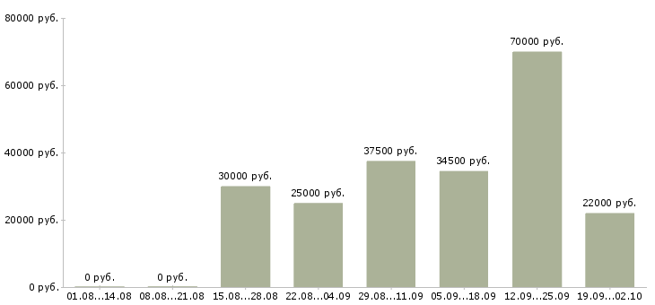Вакансии грузчики в Ногинске - Медиана зарплат грузчики в Ногинске за 2 месяца