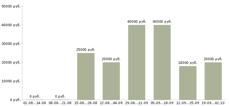 Вакансии дистанционная работа Башкортостан - Медиана зарплат дистанционная работа Башкортостан за 2 месяца