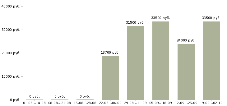 Вакансии заместитель директора по учебной работе Санкт-петербург - Медиана зарплат заместитель директора по учебной работе Санкт-петербург за 2 месяца