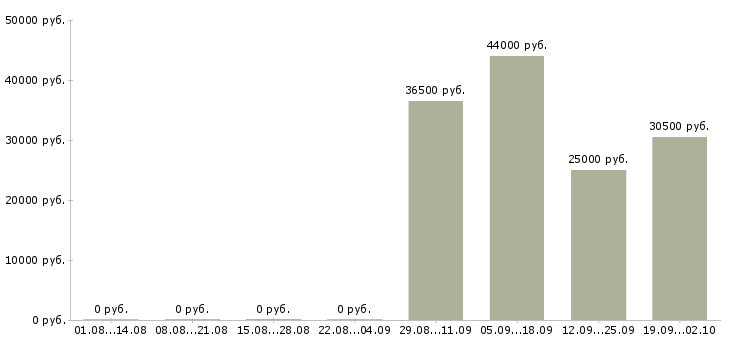 Вакансии инженер отдела продаж в Хабаровске - Медиана зарплат инженер отдела продаж в Хабаровске за 2 месяца