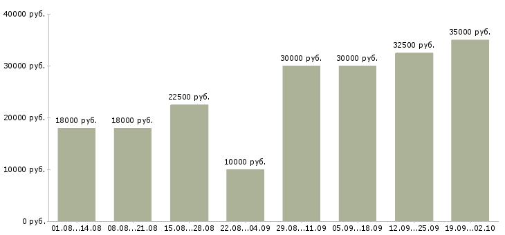 Вакансии интернет доход Удмуртия - Медиана зарплат интернет доход Удмуртия за 2 месяца