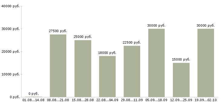 Вакансии интернет магазин в Пензе - Медиана зарплат интернет магазин в Пензе за 2 месяца