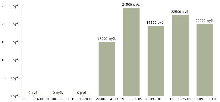 Вакансии кассир 2 2 Ростов-на-дону - Медиана зарплат кассир 2 2 Ростов-на-дону за 2 месяца