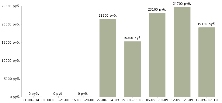 Вакансии кассир в магазин в Самаре - Медиана зарплат кассир в магазин в Самаре за 2 месяца