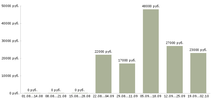 Вакансии кассир консультант в Новокузнецке - Медиана зарплат кассир консультант в Новокузнецке за 2 месяца