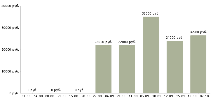 Вакансии кассир оператор Бурятия - Медиана зарплат кассир оператор Бурятия за 2 месяца