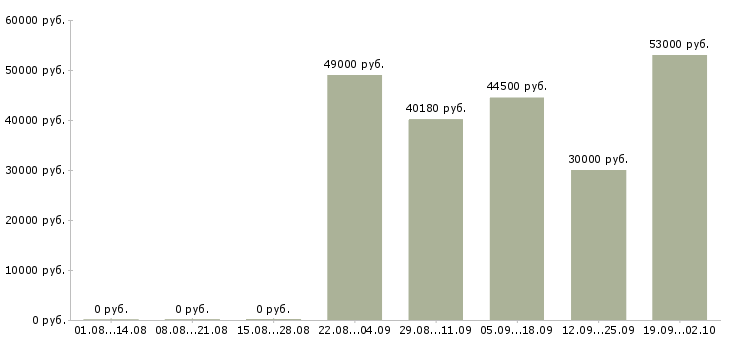 Вакансии комплектовка Нижний новгород - Медиана зарплат комплектовка Нижний новгород за 2 месяца