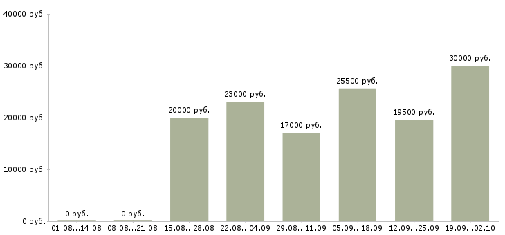 Вакансии консультант компании в Энгельсе - Медиана зарплат консультант компании в Энгельсе за 2 месяца
