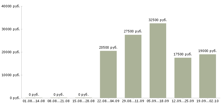Вакансии консультант на пк в Бийске - Медиана зарплат консультант на пк в Бийске за 2 месяца