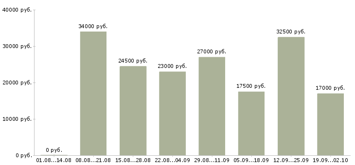 Вакансии консультант на пк в Волжском - Медиана зарплат консультант на пк в Волжском за 2 месяца