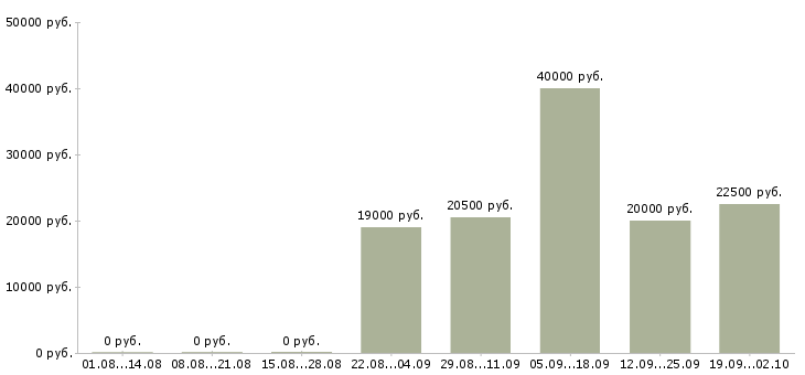 Вакансии консультант по товару в Челябинске - Медиана зарплат консультант по товару в Челябинске за 2 месяца