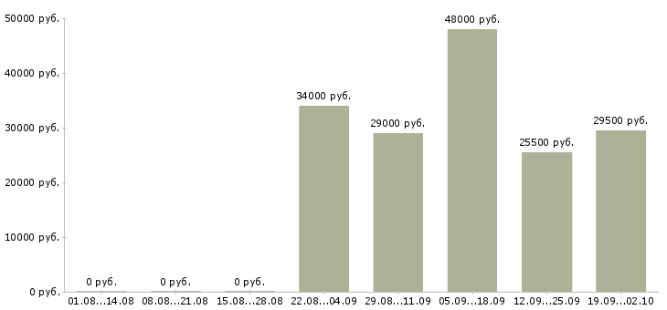 Вакансии контролер работ в Краснодаре - Медиана зарплат контролер работ в Краснодаре за 2 месяца