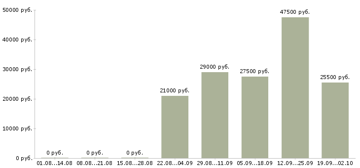 Вакансии курьер в компанию в Твери - Медиана зарплат курьер в компанию в Твери за 2 месяца