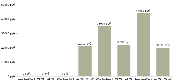 Вакансии курьер в компанию в Ярославле - Медиана зарплат курьер в компанию в Ярославле за 2 месяца