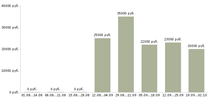 Вакансии курьер в офис в Ульяновске - Медиана зарплат курьер в офис в Ульяновске за 2 месяца