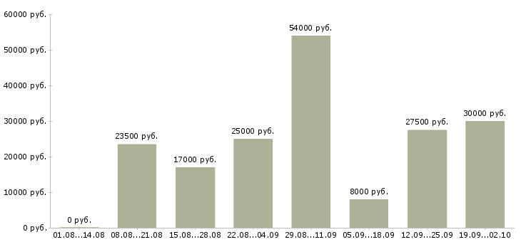 Вакансии менеджер в сети в Волгограде - Медиана зарплат менеджер в сети в Волгограде за 2 месяца