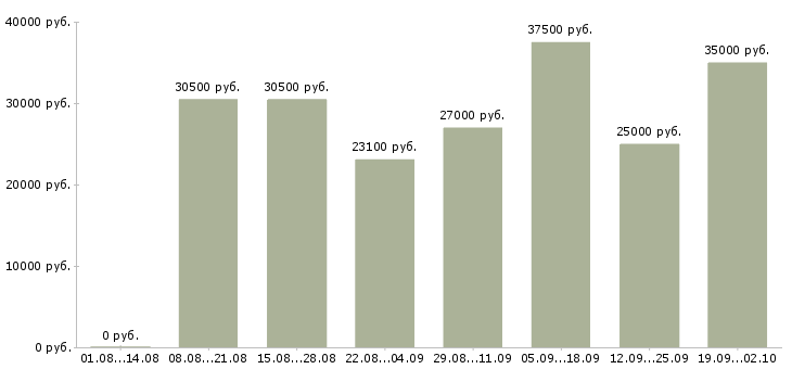 Вакансии менеджер для развития продаж в Воронеже - Медиана зарплат менеджер для развития продаж в Воронеже за 2 месяца
