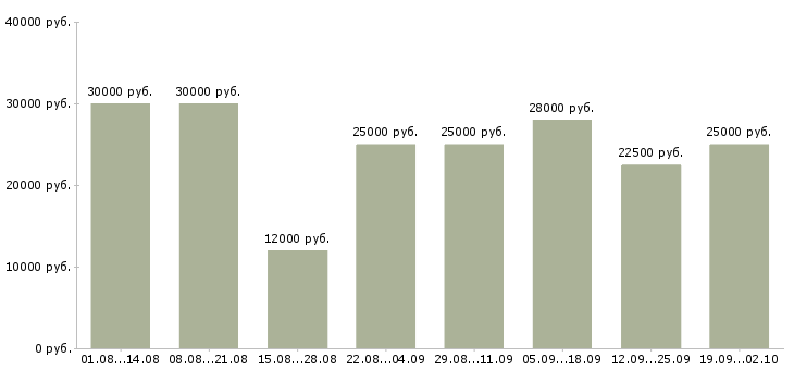 Вакансии менеджер интернет работа в Костроме - Медиана зарплат менеджер интернет работа в Костроме за 2 месяца
