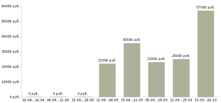 Вакансии менеджер кассир в Костроме - Медиана зарплат менеджер кассир в Костроме за 2 месяца