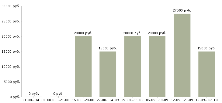Вакансии менеджер на дому в интернете в Кирове - Медиана зарплат менеджер на дому в интернете в Кирове за 2 месяца