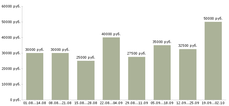 Вакансии менеджер по направленным продажам в Казани - Медиана зарплат менеджер по направленным продажам в Казани за 2 месяца