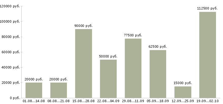 Вакансии менеджер по оперативной работе в Краснодаре - Медиана зарплат менеджер по оперативной работе в Краснодаре за 2 месяца