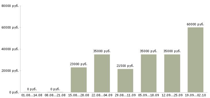 Вакансии менеджер по переговорам с клиентами в Ставрополе - Медиана зарплат менеджер по переговорам с клиентами в Ставрополе за 2 месяца