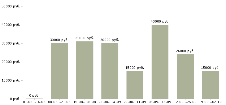 Вакансии менеджер по продажам крупным клиентам в Самаре - Медиана зарплат менеджер по продажам крупным клиентам в Самаре за 2 месяца