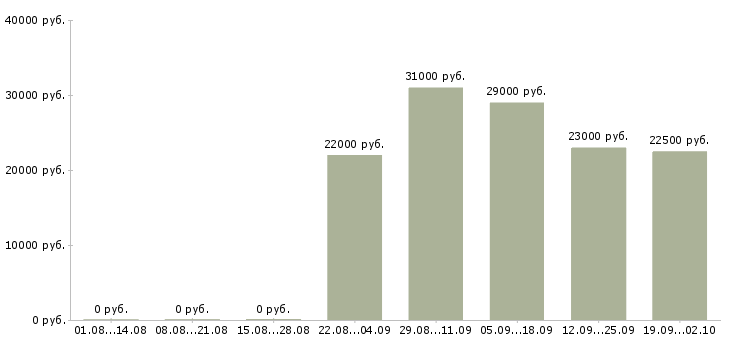 Вакансии менеджер по продажам продавец Тыва - Медиана зарплат менеджер по продажам продавец Тыва за 2 месяца