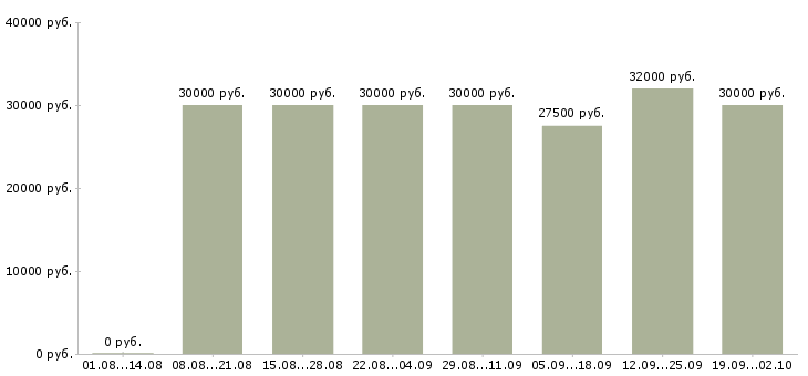 Вакансии менеджер по продажам услуг связи в Екатеринбурге - Медиана зарплат менеджер по продажам услуг связи в Екатеринбурге за 2 месяца