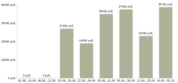 Вакансии менеджер развития в Твери - Медиана зарплат менеджер развития в Твери за 2 месяца