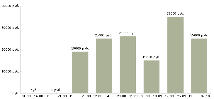 Вакансии менеджер с обучением Марий эл - Медиана зарплат менеджер с обучением Марий эл за 2 месяца