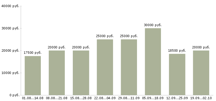 Вакансии менеджер телефонных переговоров в Казани - Медиана зарплат менеджер телефонных переговоров в Казани за 2 месяца