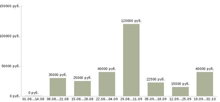 Вакансии менеджером в крупной компании в Владивостоке - Медиана зарплат менеджером в крупной компании в Владивостоке за 2 месяца