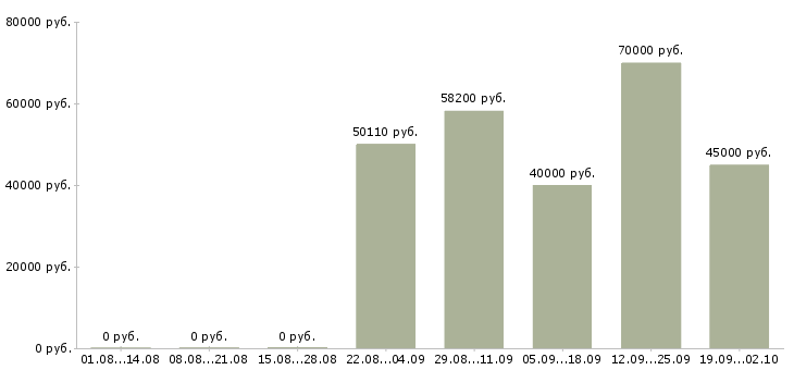 Вакансии монтажники в Самаре - Медиана зарплат монтажники в Самаре за 2 месяца