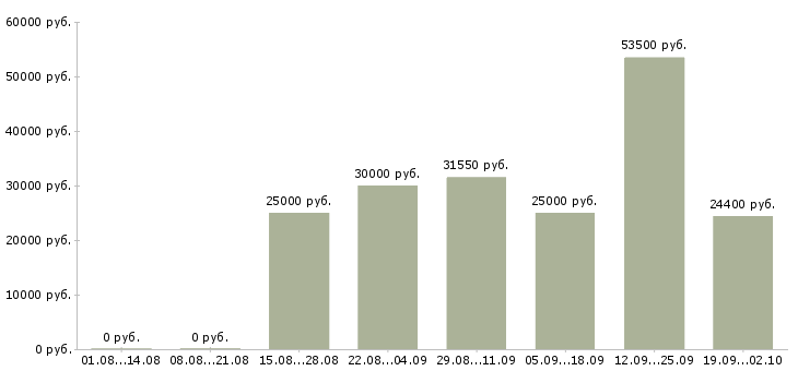 Вакансии на дому обучение бесплатно в Тольятти - Медиана зарплат на дому обучение бесплатно в Тольятти за 2 месяца